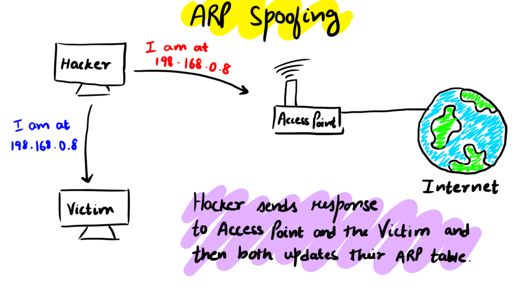 What is the aim of an ARP spoofing attack