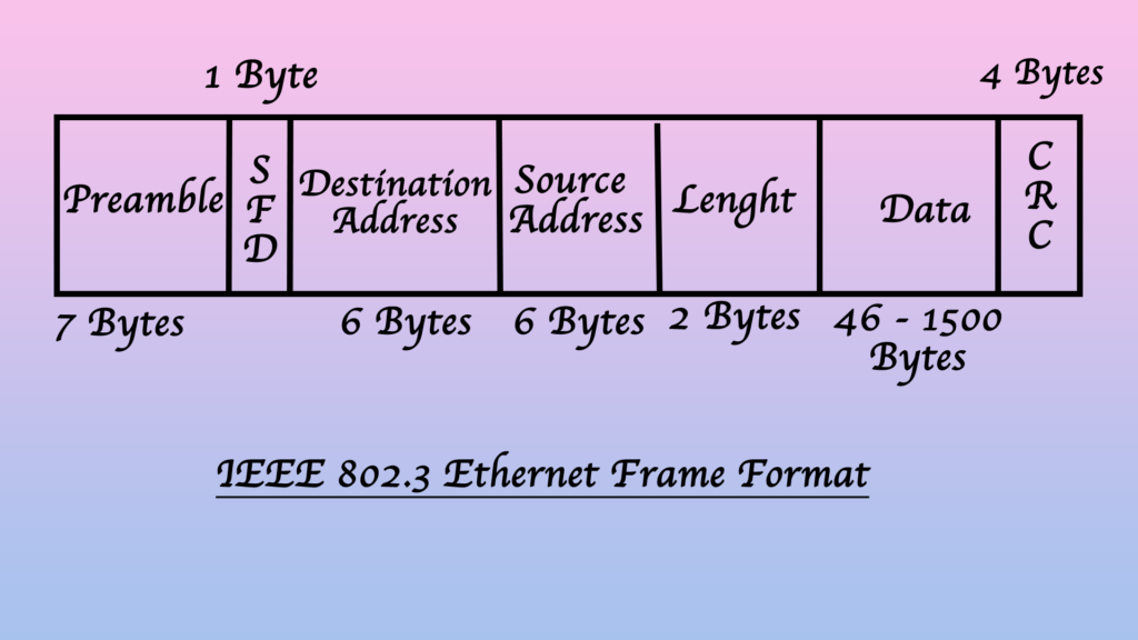 ethernet frame 
